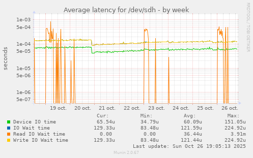 Average latency for /dev/sdh