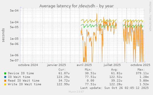 Average latency for /dev/sdh