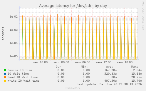 Average latency for /dev/sdi