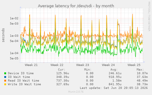 Average latency for /dev/sdi