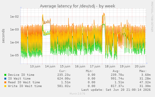 Average latency for /dev/sdj