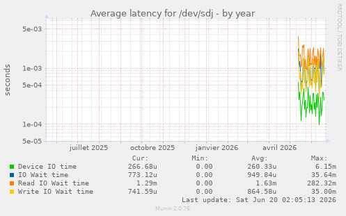 Average latency for /dev/sdj