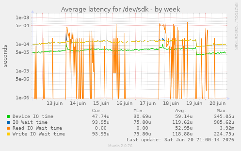 Average latency for /dev/sdk