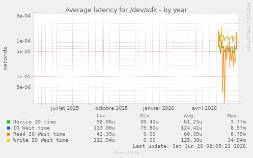 Average latency for /dev/sdk