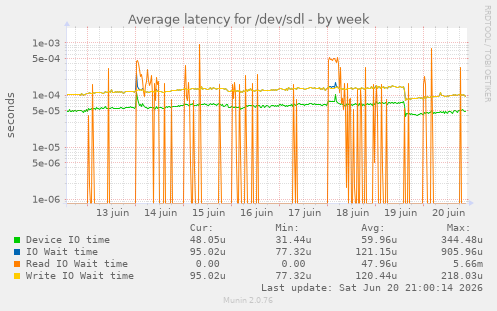Average latency for /dev/sdl