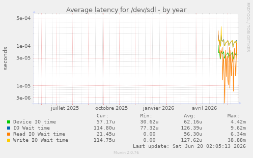 Average latency for /dev/sdl