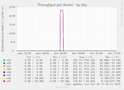 Throughput per device