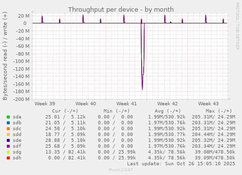 Throughput per device