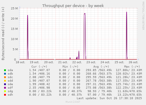 Throughput per device