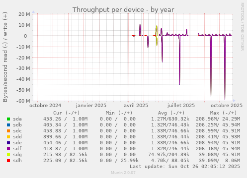 Throughput per device