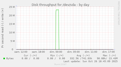 Disk throughput for /dev/sda