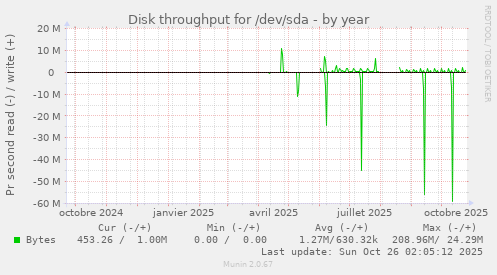Disk throughput for /dev/sda