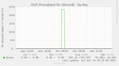 Disk throughput for /dev/sdb