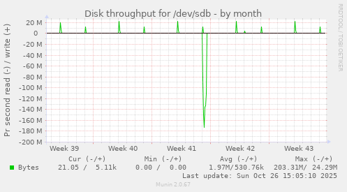 Disk throughput for /dev/sdb