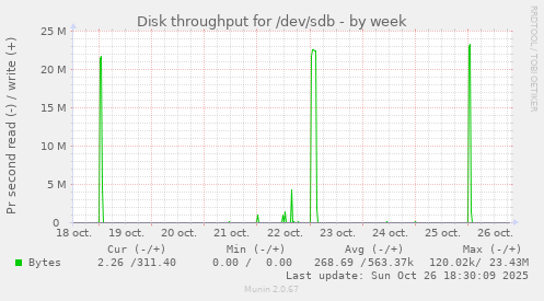 Disk throughput for /dev/sdb