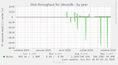 Disk throughput for /dev/sdb