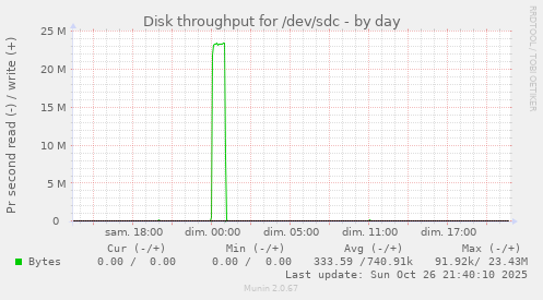 Disk throughput for /dev/sdc