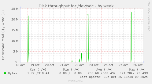 Disk throughput for /dev/sdc