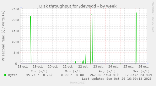 Disk throughput for /dev/sdd