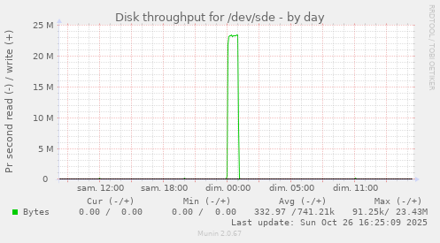 Disk throughput for /dev/sde