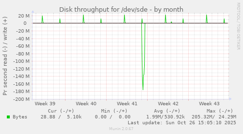 Disk throughput for /dev/sde