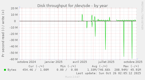 Disk throughput for /dev/sde