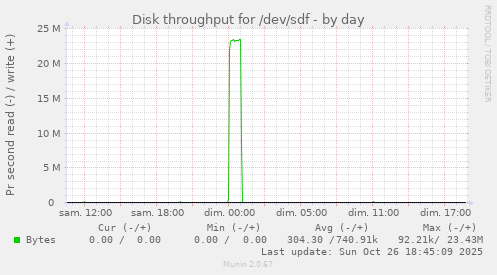 Disk throughput for /dev/sdf
