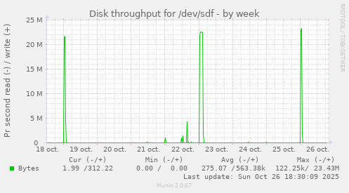 Disk throughput for /dev/sdf