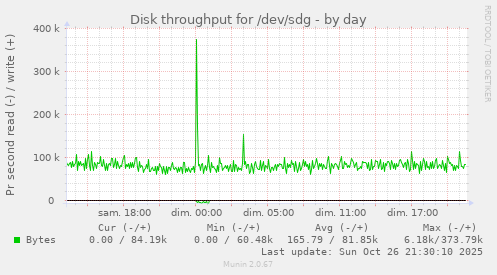 Disk throughput for /dev/sdg