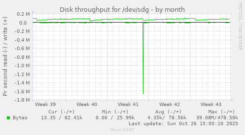 Disk throughput for /dev/sdg