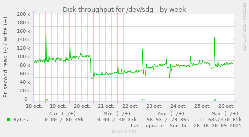 Disk throughput for /dev/sdg