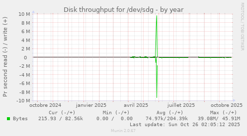 Disk throughput for /dev/sdg