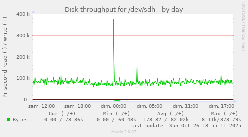 Disk throughput for /dev/sdh