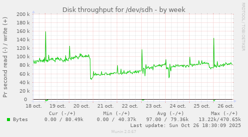 Disk throughput for /dev/sdh