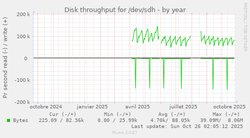 Disk throughput for /dev/sdh