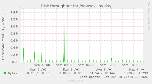 Disk throughput for /dev/sdj