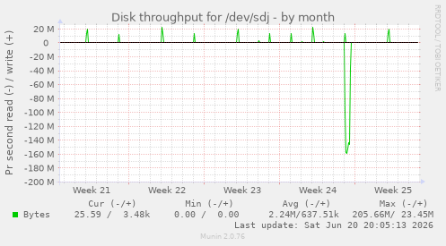 Disk throughput for /dev/sdj