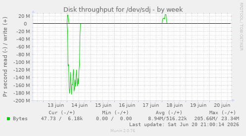 Disk throughput for /dev/sdj