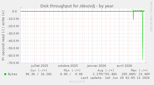 Disk throughput for /dev/sdj