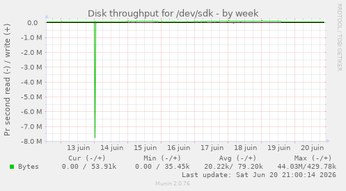 Disk throughput for /dev/sdk