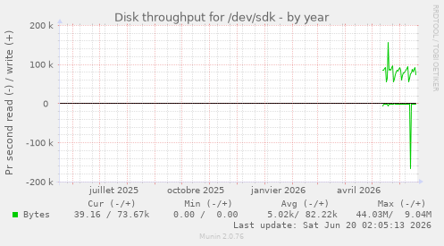 Disk throughput for /dev/sdk