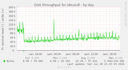 Disk throughput for /dev/sdl
