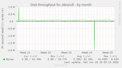 Disk throughput for /dev/sdl