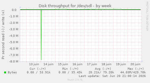 Disk throughput for /dev/sdl