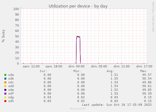 Utilization per device