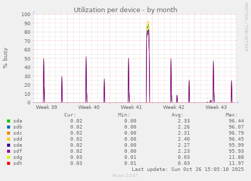 Utilization per device