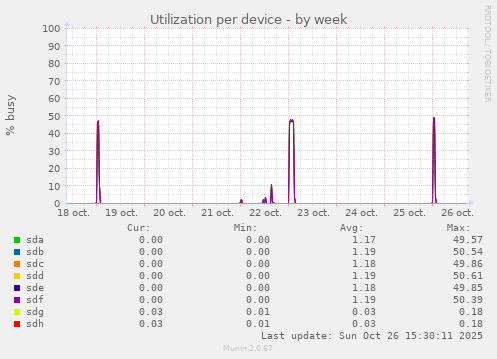 Utilization per device