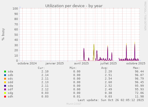 Utilization per device