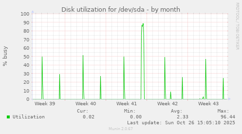 Disk utilization for /dev/sda