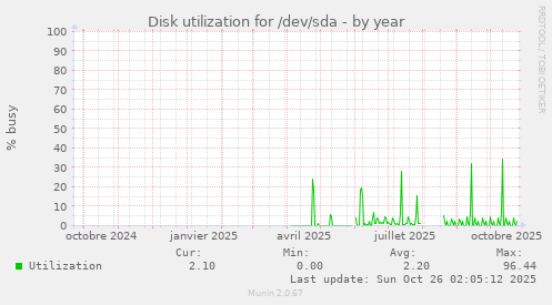 Disk utilization for /dev/sda